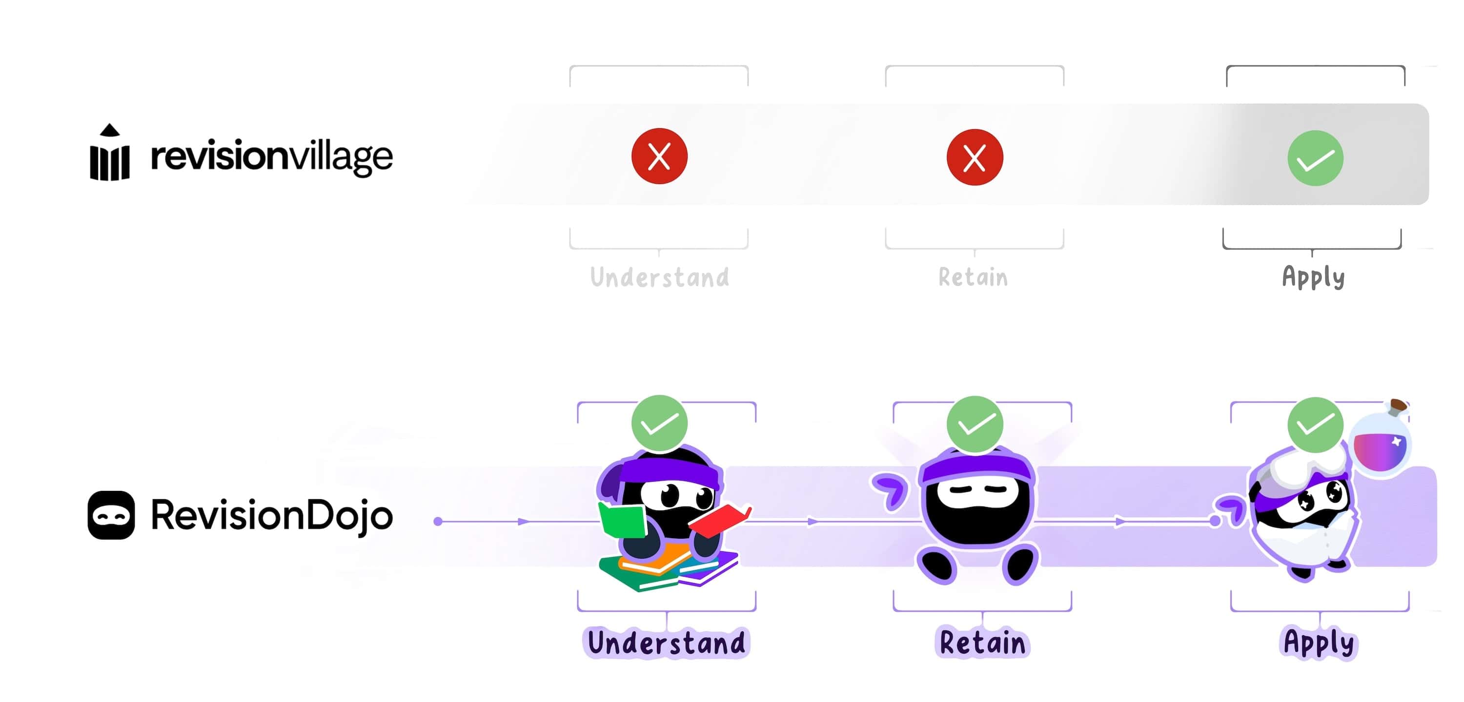 RevisionDojo vs Revision Village